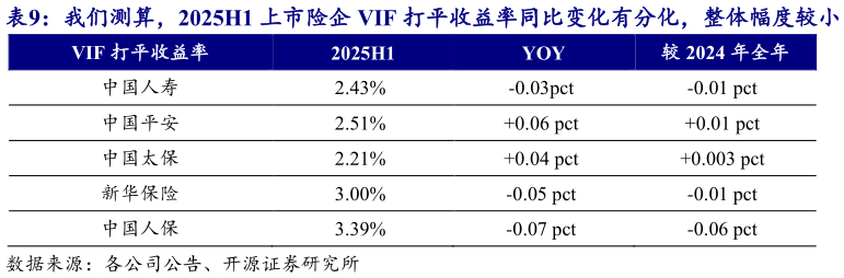咨询下各位我们测算，2025H1 上市险企 VIF 打平收益率同比变化有分化，整体幅度较小