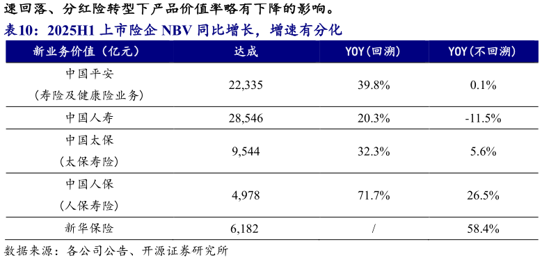 想关注一下2025H1 上市险企 NBV 同比增长，增速有分化
