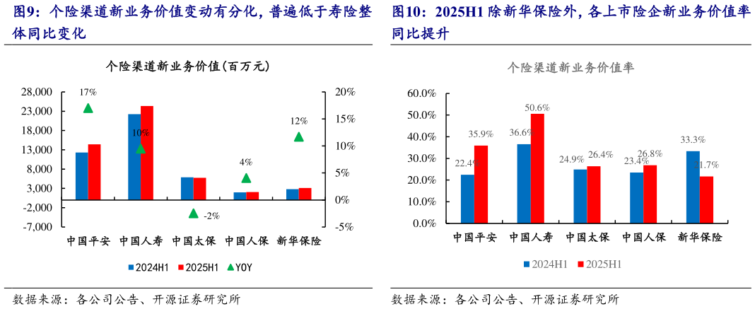 咨询大家个险渠道新业务价值变动有分化，普遍低于寿险整 2025H1 除新华保险外，各上市险企新业务价值率