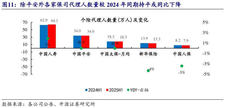 如何看待除平安外各家保司代理人数量较 2024 年同期持平或同比下降