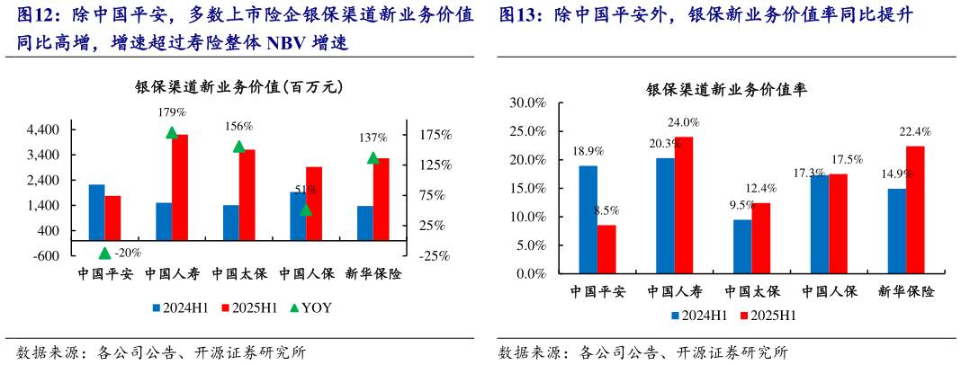 你知道除中国平安，多数上市险企银保渠道新业务价值 除中国平安外，银保新业务价值率同比提升