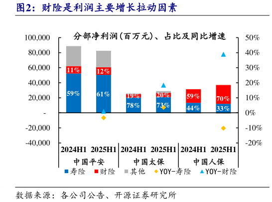 如何看待财险是利润主要增长拉动因素