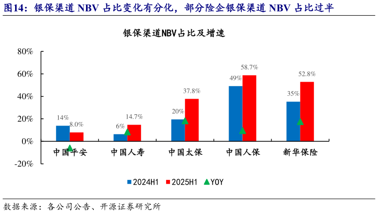 谁能回答银保渠道 NBV 占比变化有分化，部分险企银保渠道 NBV 占比过半