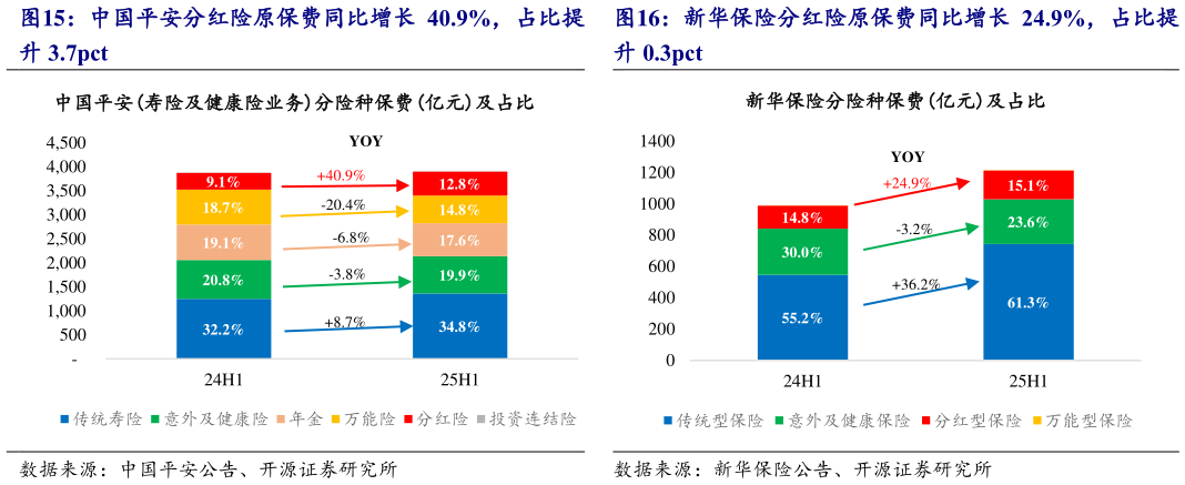 咨询下各位中国平安分红险原保费同比增长 40.9%，占比提 新华保险分红险原保费同比增长 24.9%，占比提