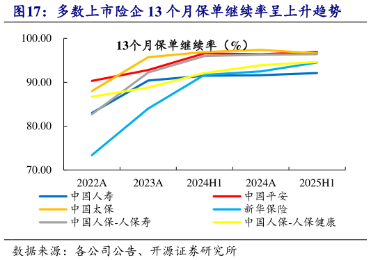 如何了解多数上市险企 13 个月保单继续率呈上升趋势