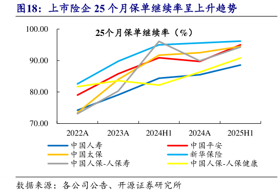 怎样理解上市险企 25 个月保单继续率呈上升趋势