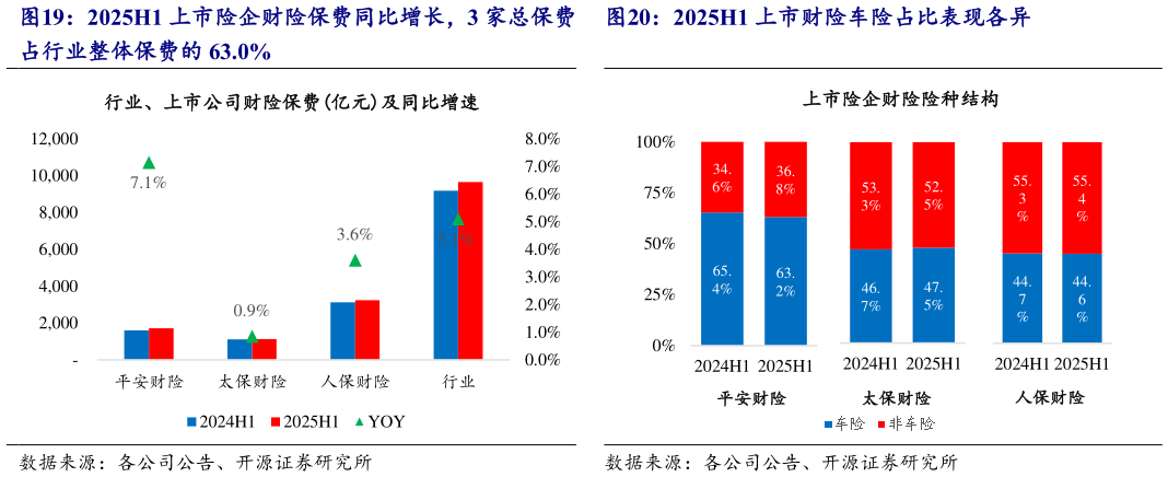 咨询大家2025H1 上市财险车险占比表现各异