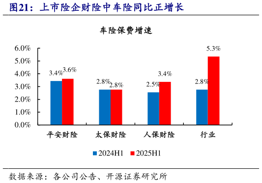 如何解释上市险企财险中车险同比正增长