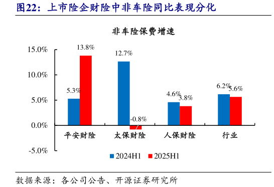 各位网友请教一下上市险企财险中非车险同比表现分化