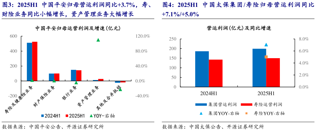 谁知道2025H1 中国平安归母营运利润同比3.7%，寿、 2025H1 中 国 太保集 团 寿 险归 母营 运利润 同 比