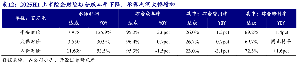 各位网友请教一下2025H1 上市险企财险综合成本率下降，承保利润大幅增加