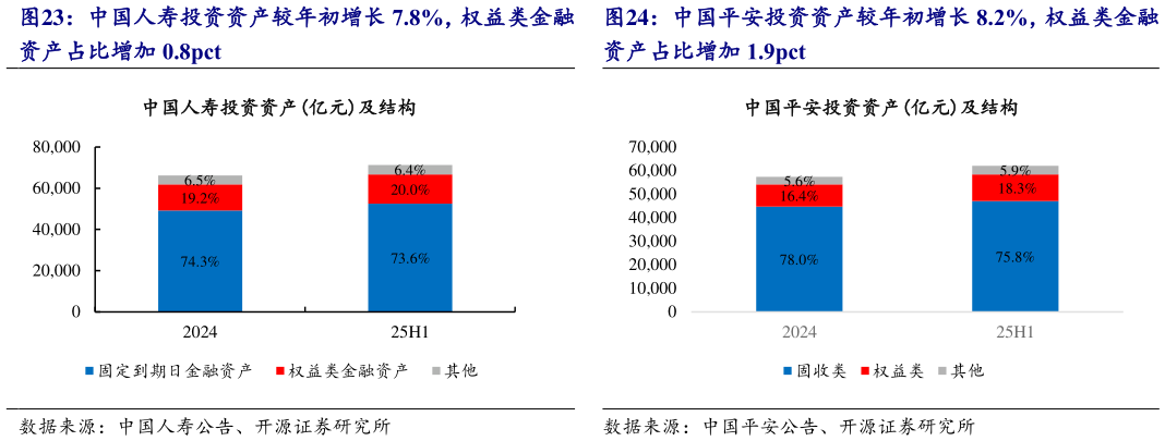 如何解释中国平安投资资产较年初增长 8.2%，权益类金融