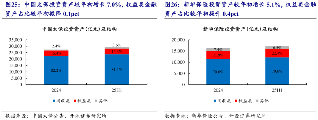 谁知道新华保险投资资产较年初增长 5.1%，权益类金融