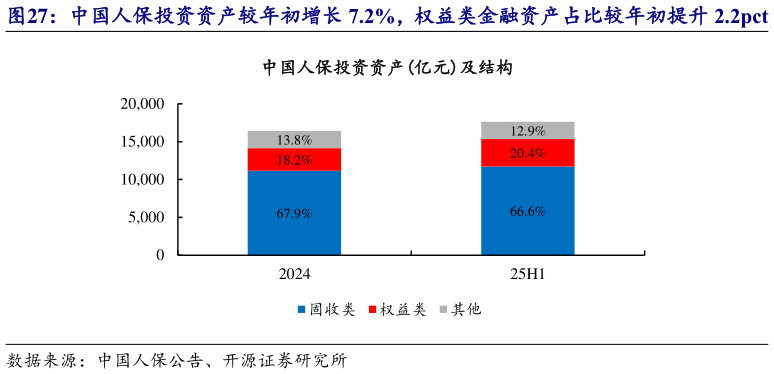 想问下各位网友中国人保投资资产较年初增长 7.2%，权益类金融资产占比较年初提升 2.2pct