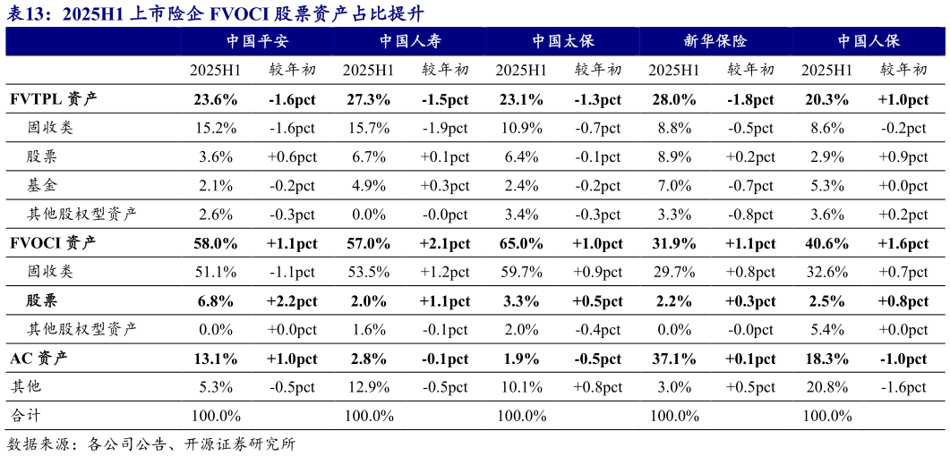 谁知道2025H1 上市险企 FVOCI 股票资产占比提升
