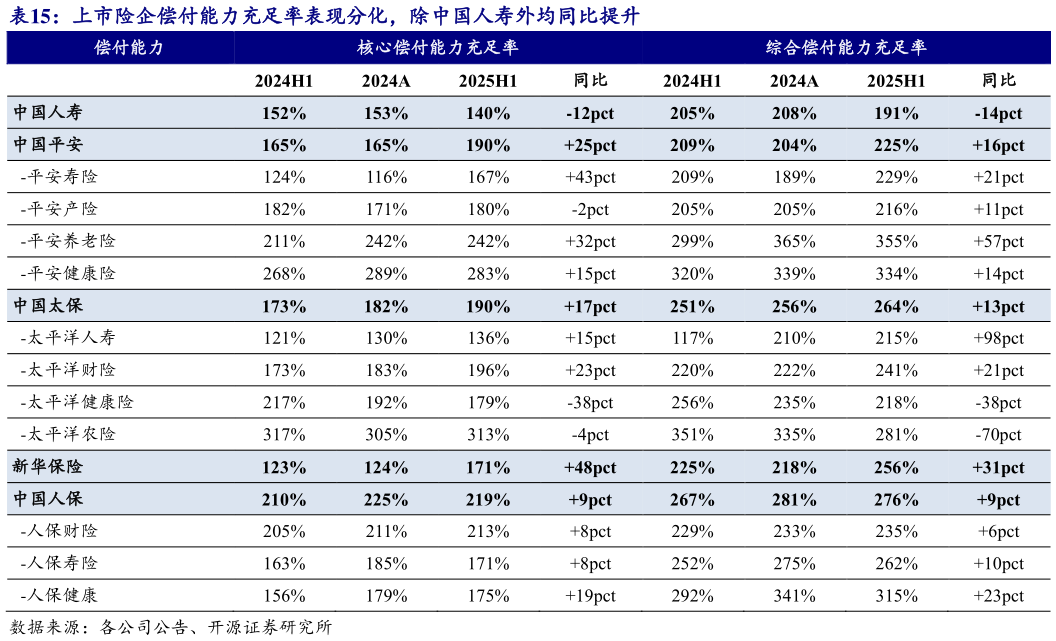 咨询下各位上市险企偿付能力充足率表现分化，除中国人寿外均同比提升