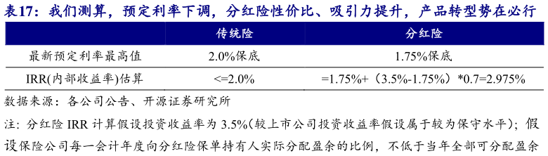各位网友请教一下我们测算，预定利率下调，分红险性价比、吸引力提升，产品转型势在必行