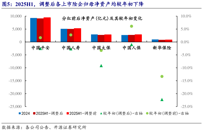 请问一下2025H1，调整后各上市险企归母净资产均较年初下降