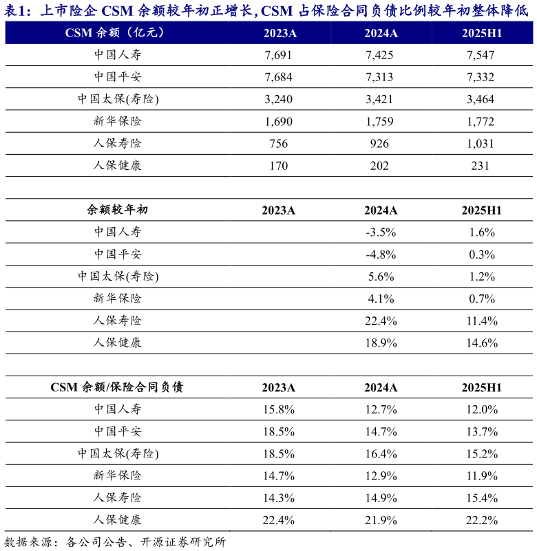 你知道上市险企 CSM 余额较年初正增长，CSM 占保险合同负债比例较年初整体降低