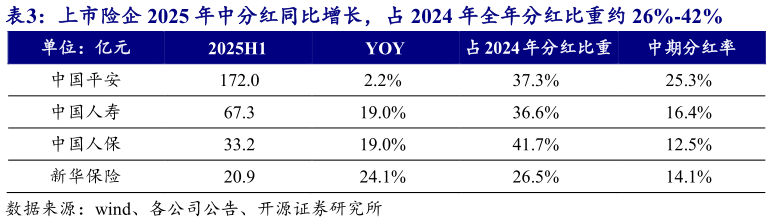 咨询下各位上市险企 2025 年中分红同比增长，占 2024 年全年分红比重约 26%-42%
