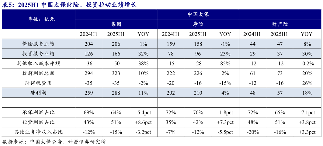 如何解释2025H1 中国太保财险、投资拉动业绩增长