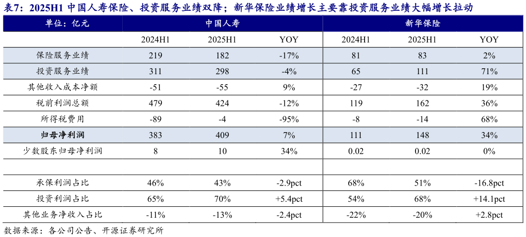 想问下各位网友2025H1 中国人寿保险、投资服务业绩双降新华保险业绩增长主要靠投资服务业绩大幅增长拉动