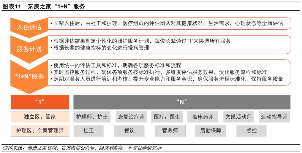 咨询大家泰康之家“1N”服务