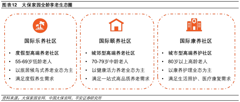 如何了解太保家园全龄享老生态圈