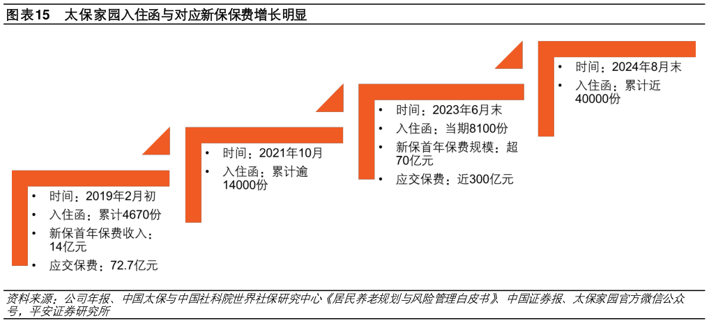 想问下各位网友太保家园入住函与对应新保保费增长明显