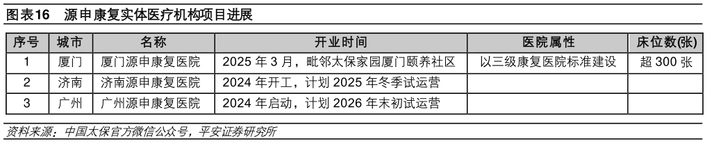 怎样理解源申康复实体医疗机构项目进展