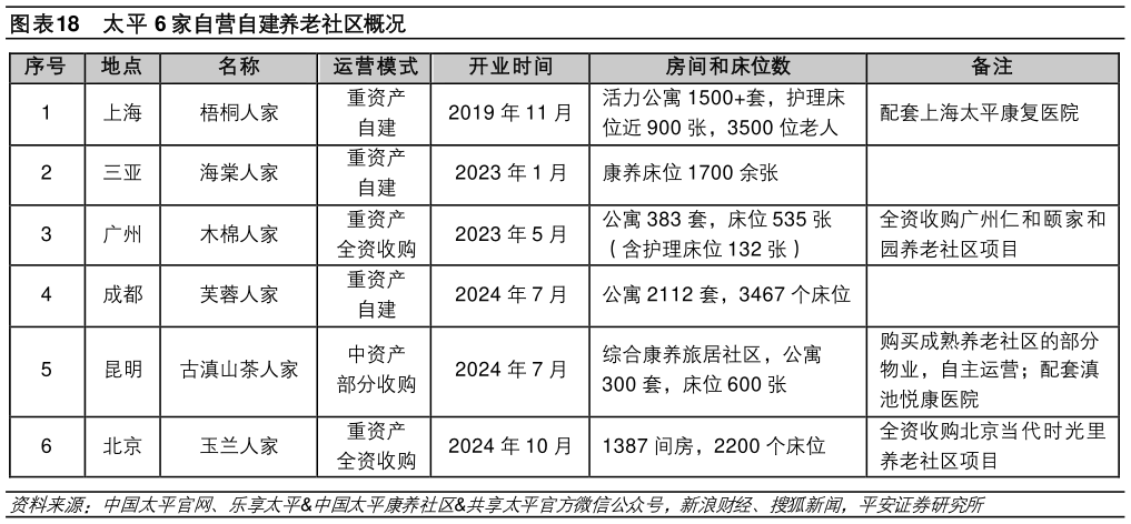 如何看待太平 6 家自营自建养老社区概况