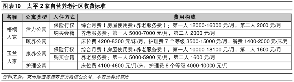 各位网友请教一下太平 2 家自营养老社区收费标准