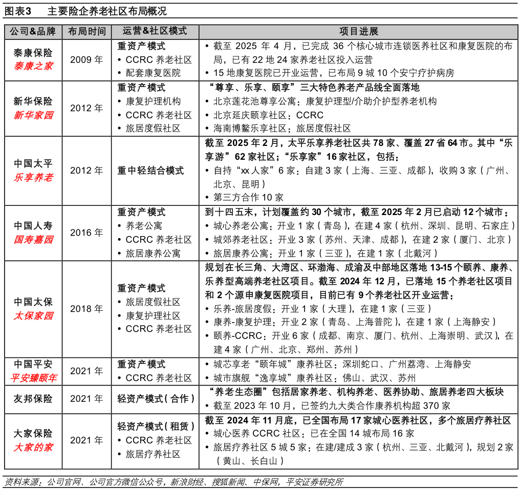 想问下各位网友主要险企养老社区布局概况