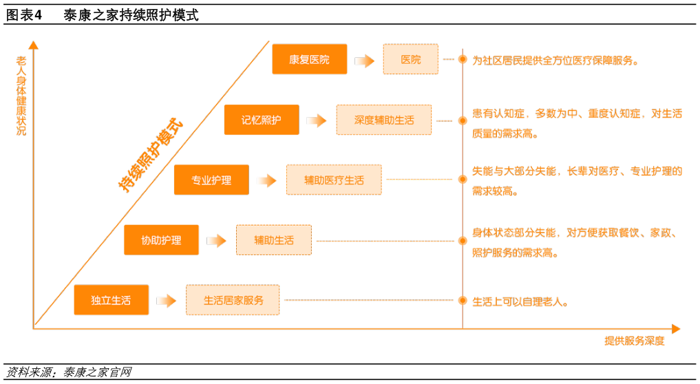 想问下各位网友泰康之家持续照护模式