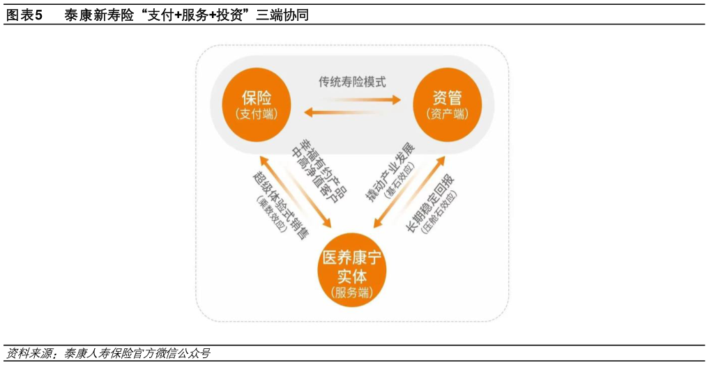 请问一下泰康新寿险“支付服务投资”三端协同