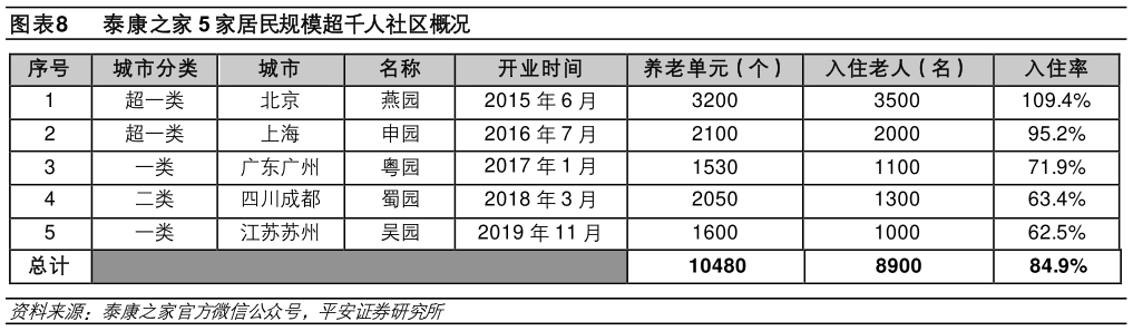请问一下泰康之家 5 家居民规模超千人社区概况