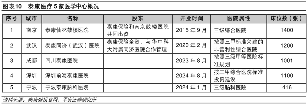 如何解释泰康医疗 5 家医学中心概况