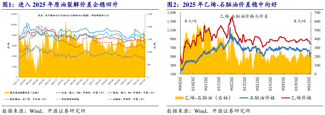 谁知道进入 2025 年原油裂解价差企稳回升2025 年乙烯-石脑油价差稳中向好?