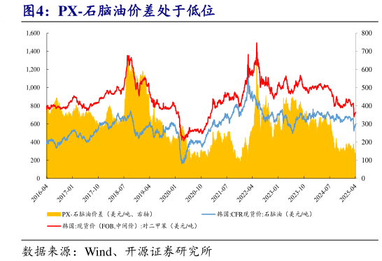 咨询下各位PX-石脑油价差处于低位