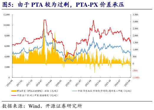 各位网友请教一下由于 PTA 较为过剩，PTA-PX 价差承压