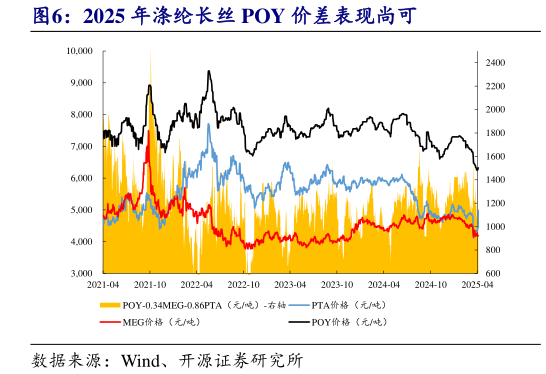 想关注一下2025 年涤纶长丝 POY 价差表现尚可