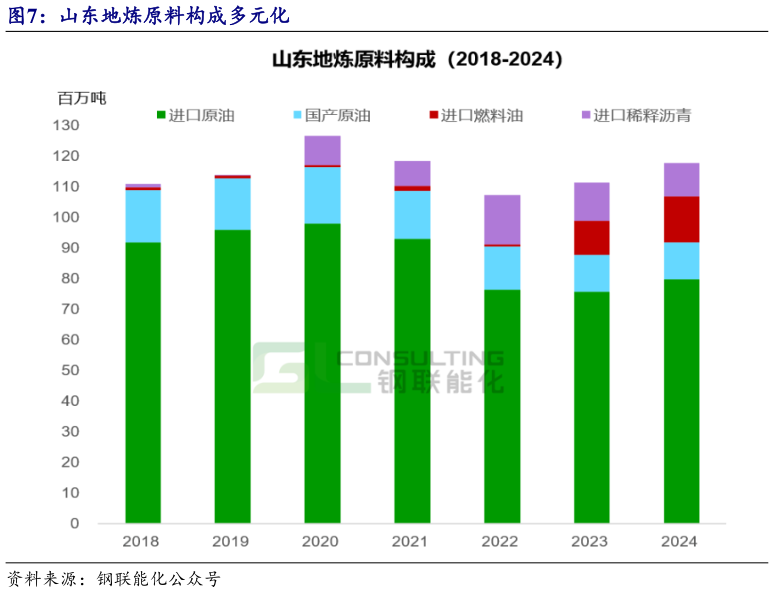 怎样理解山东地炼原料构成多元化
