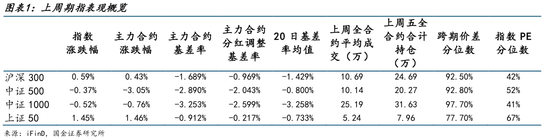 怎样理解上周期指表现概览