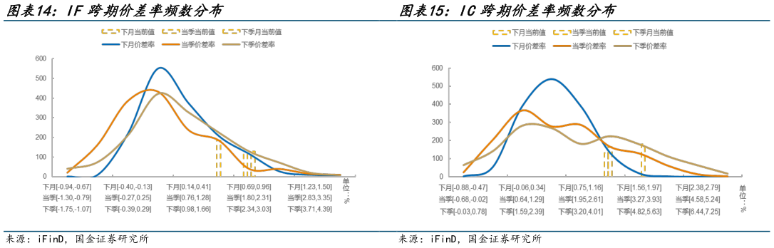 谁知道IC跨期价差率频数分布