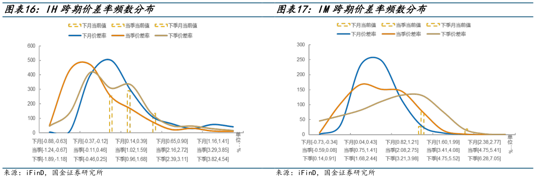 想关注一下IH跨期价差率频数分布 IM跨期价差率频数分布