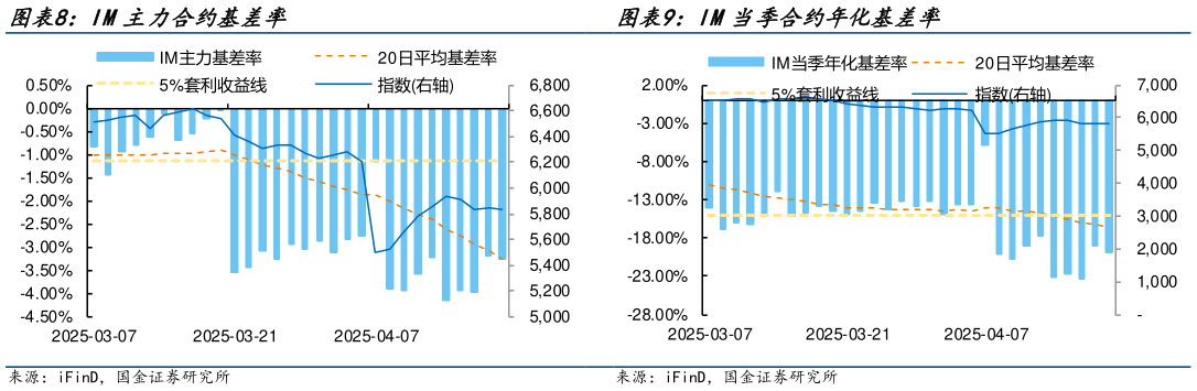 各位网友请教一下IM主力合约基差率