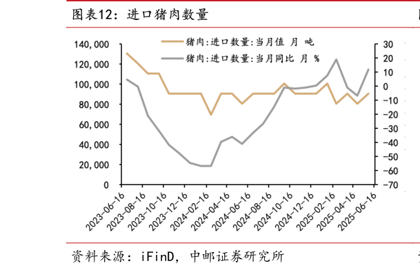 想关注一下进口猪肉数量?