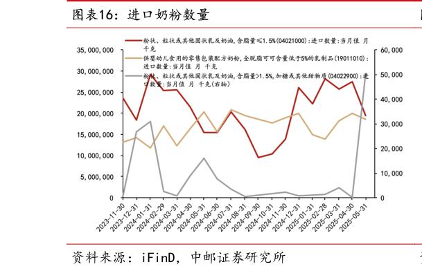 谁能回答进口奶粉数量?