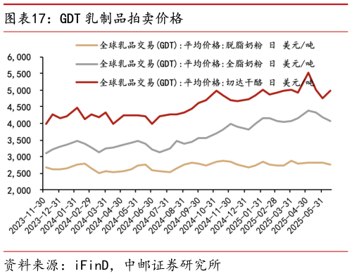 谁知道GDT 乳制品拍卖价格?