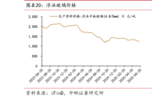 请问一下浮法玻璃价格?